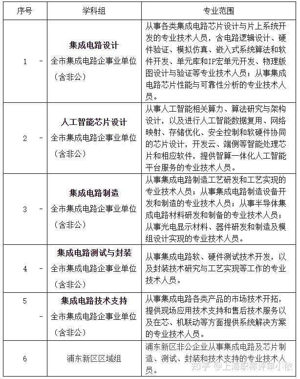 關(guān)于開展2024年度上海市工程系列集成電路設(shè)計(jì)專業(yè)職稱評(píng)審工作的通知