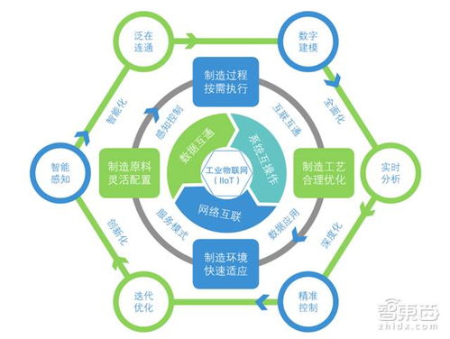 一文讀懂工業物聯網 全面起底核心玩家和技術體系 | 信息系統集成與物聯網技術服務
