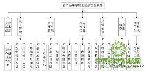 基于物聯網技術的羊只流水線屠宰過程溯源信息鏈構建