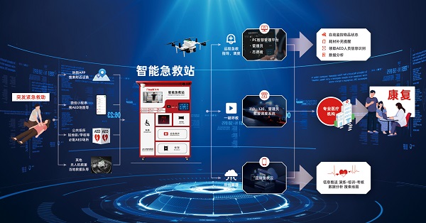 科技賦能智慧城市升級 智能急救站多點落地，筑牢公共安全防線
