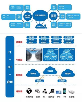 干貨 | 幾個智能化弱電系統解決方案(含拓撲圖)
— 信息系統集成與物聯網技術服務深度解析